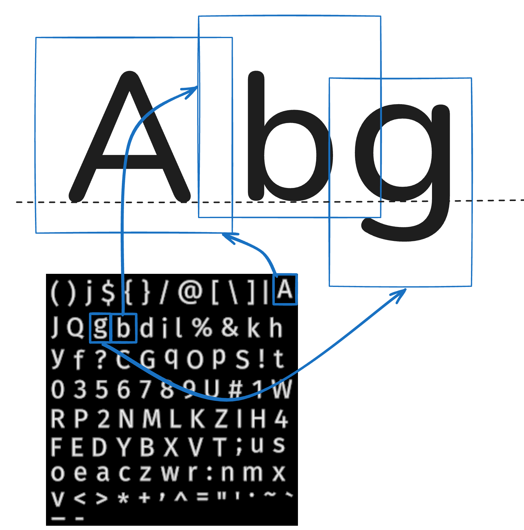 Diagram of reading from font atlas