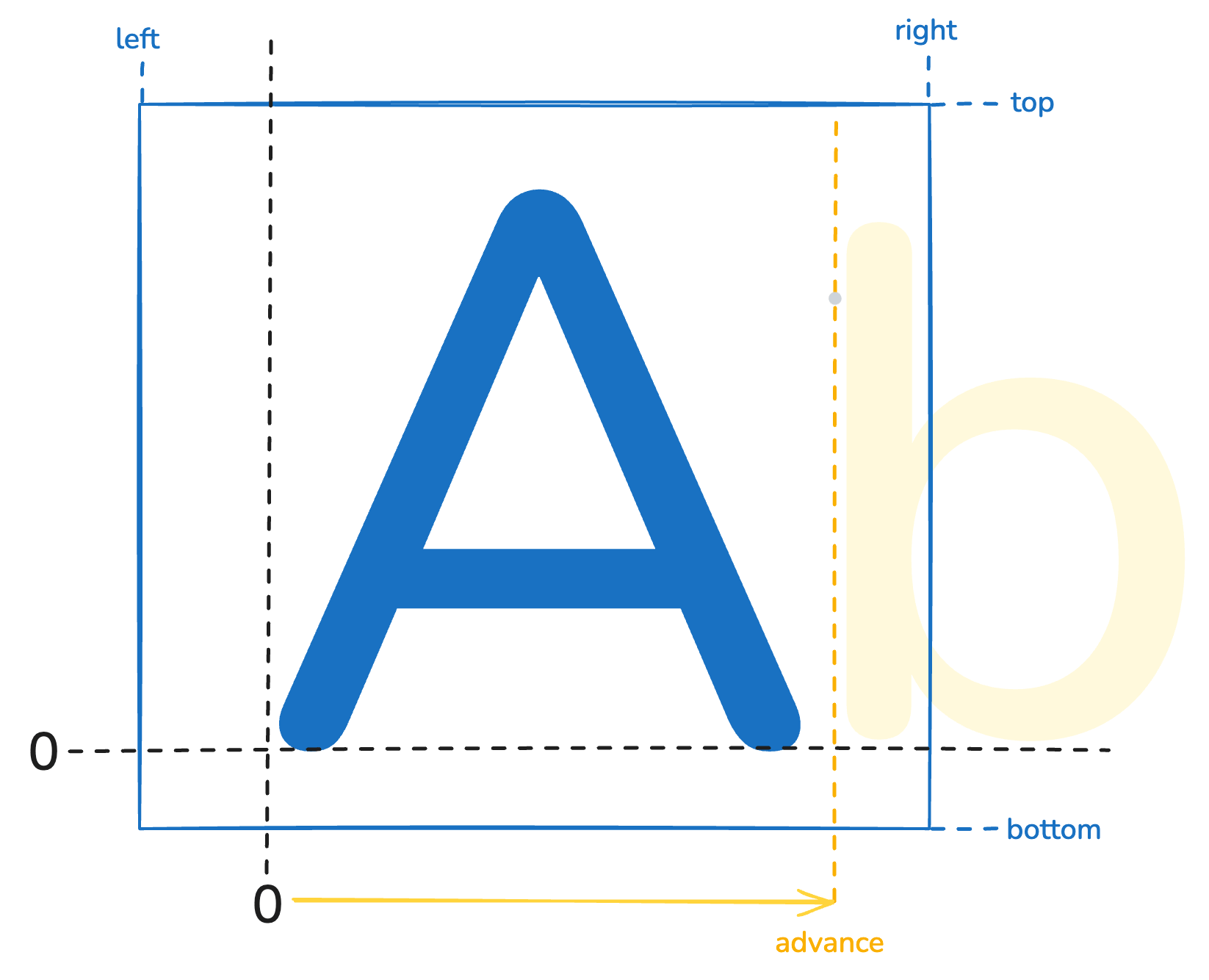 Diagram of glyph bounds