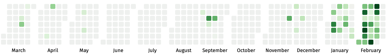 Chart of how active I was each day