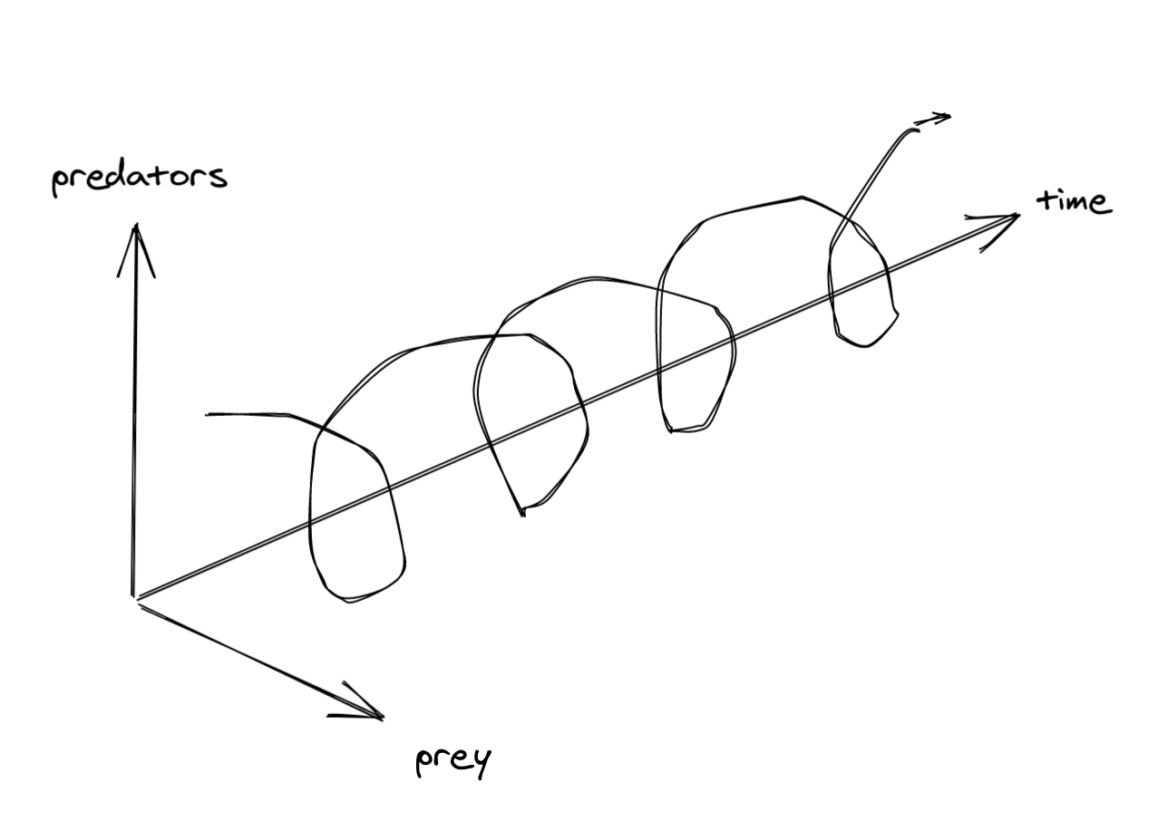 Sketch of a spiral diagram showing predator, prey, and time all in one 3d chart