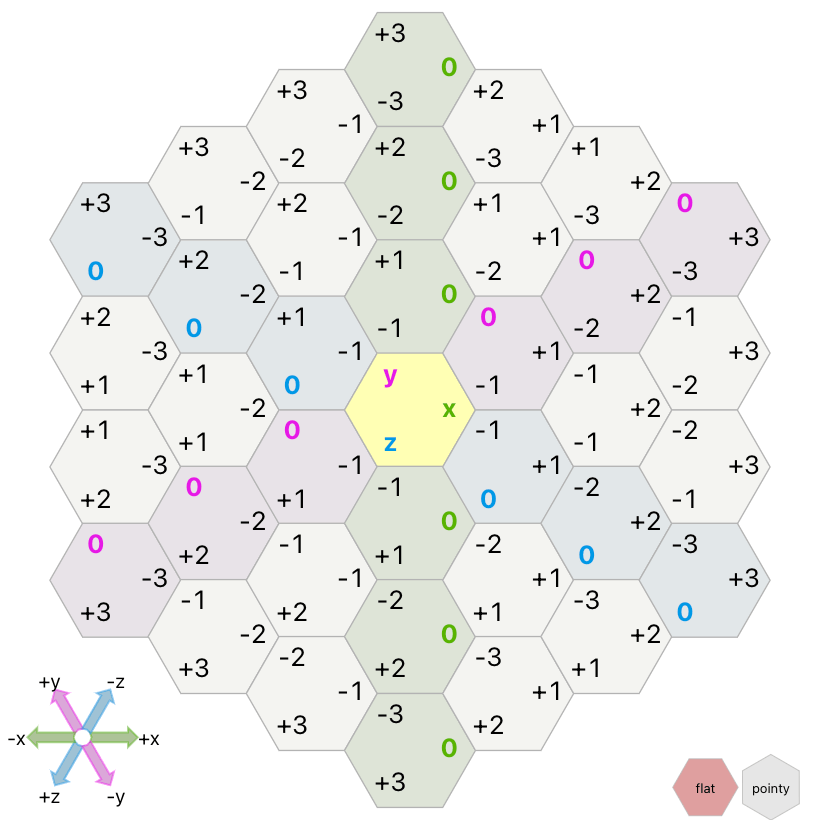 New labels on the flat hex grid *corners*