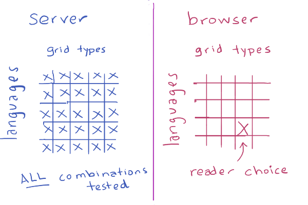 combinations of code to generate on the server and client