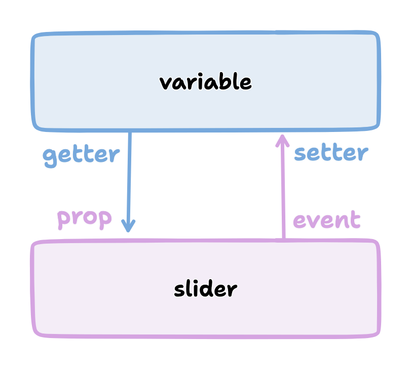 Flow: variable value down as a prop, event up to update the variable