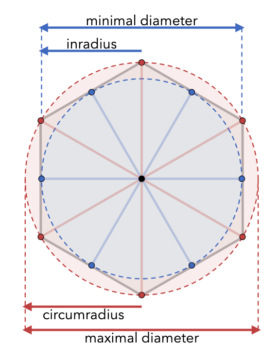 Radius diagram