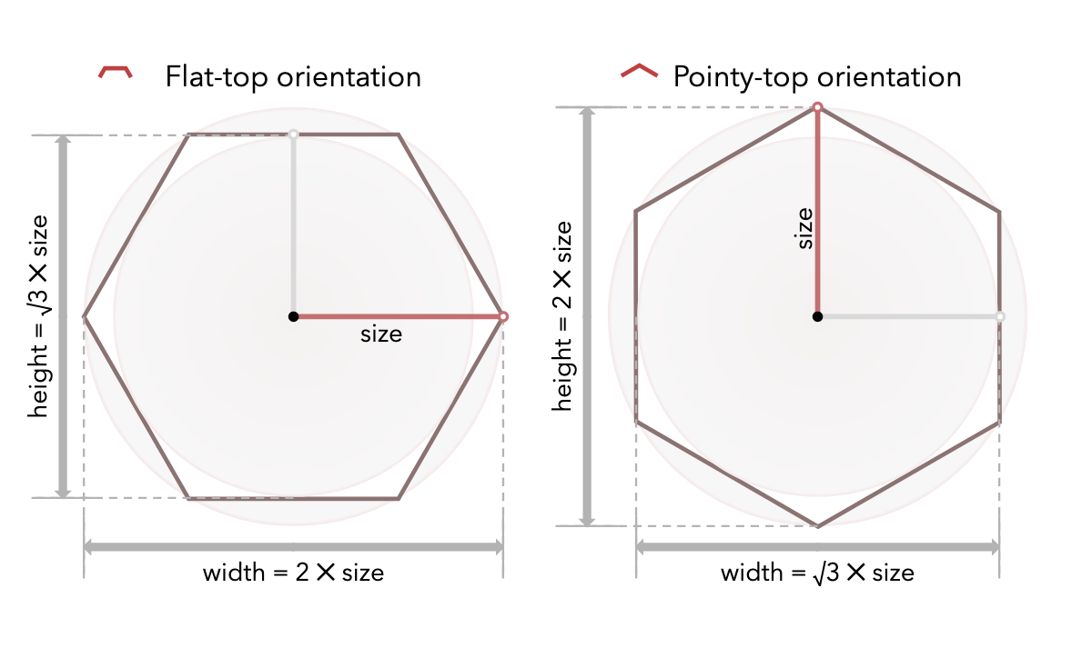 Two diagrams, one for pointy and one for flat orientation