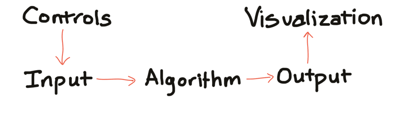 Flow diagram: controls → input → algorithm → output → visualization