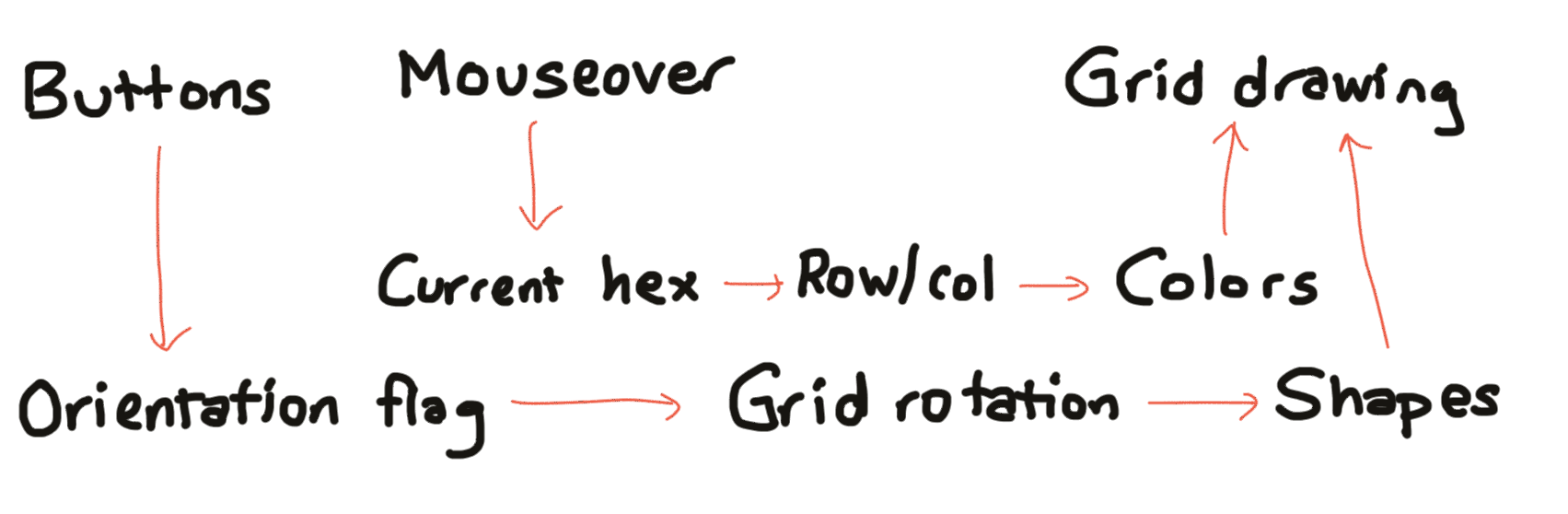 Flow diagram for hexagon page