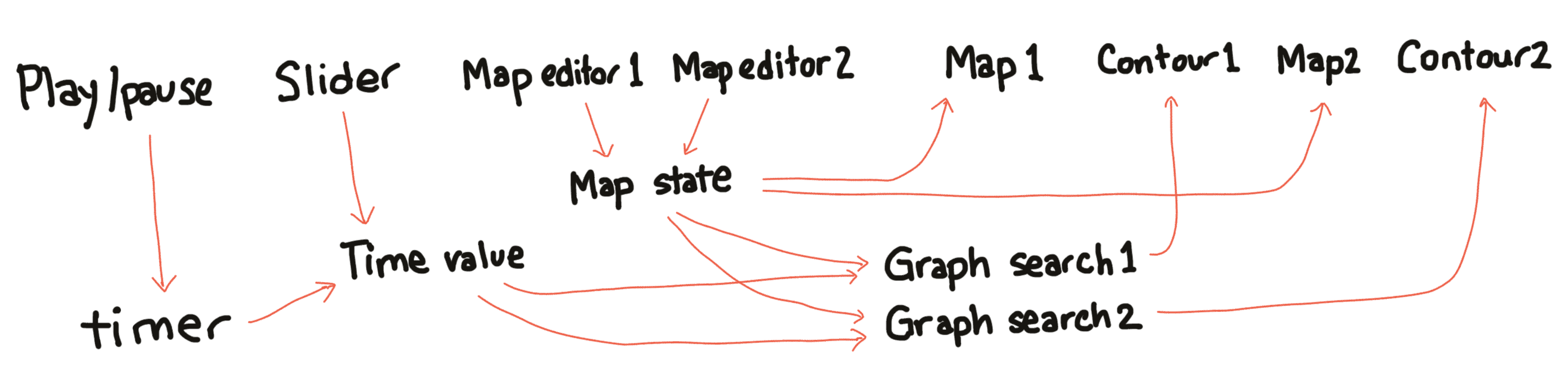 Flow diagram for pathfinding