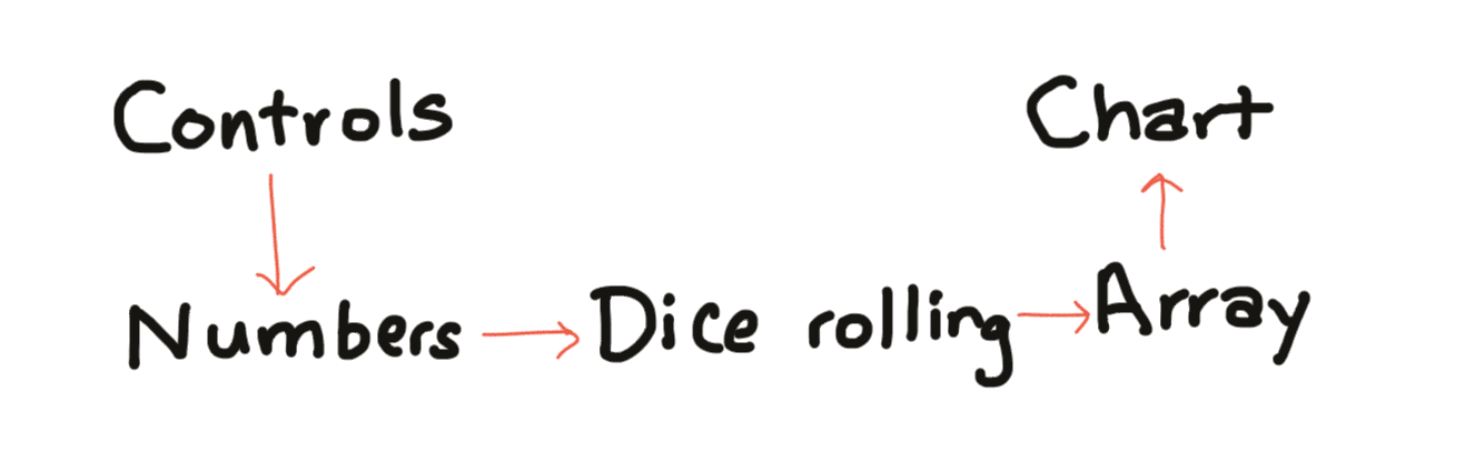 Flow diagram for probability page