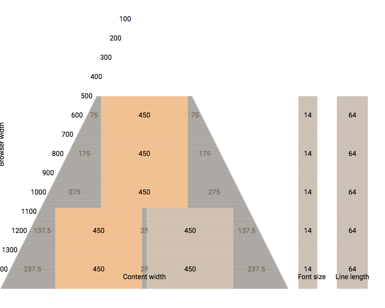 diagram showing the relationship between browser width and layout