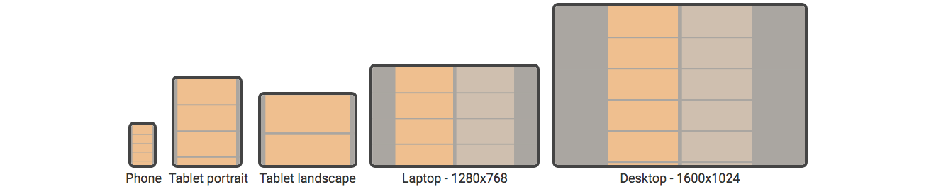 website layout on various devices