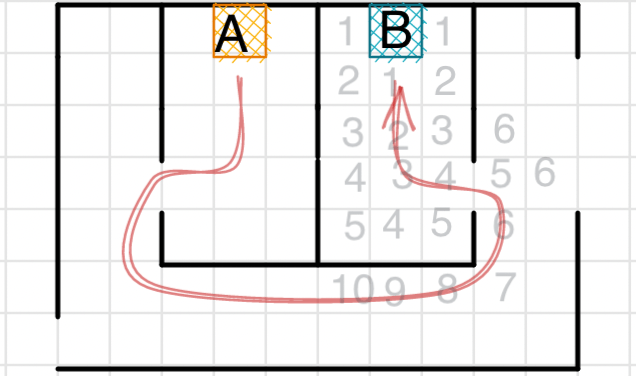 Following a path by looking for lower numbers