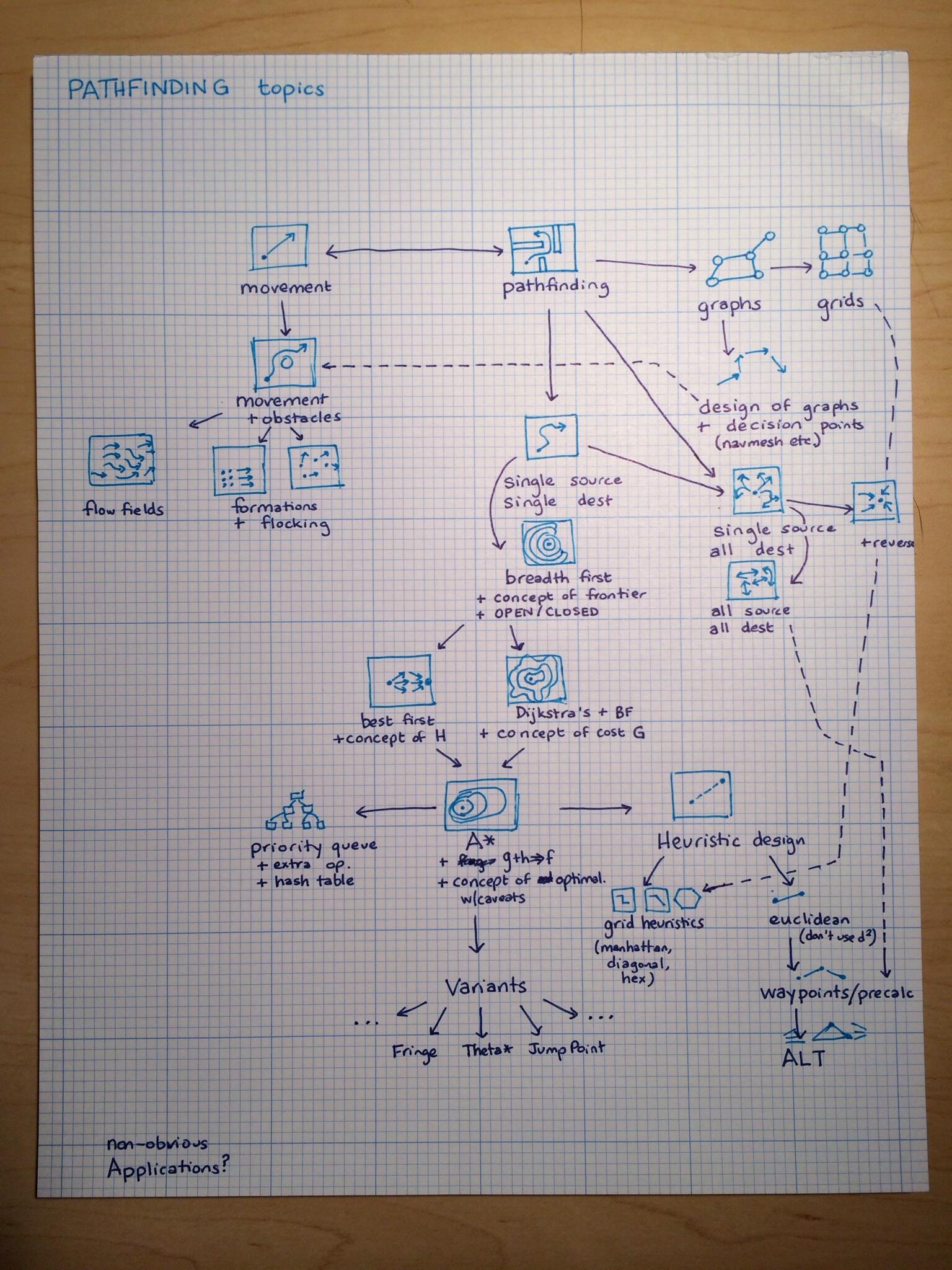 Diagram showing pathfinding topics and how they are related to each other
