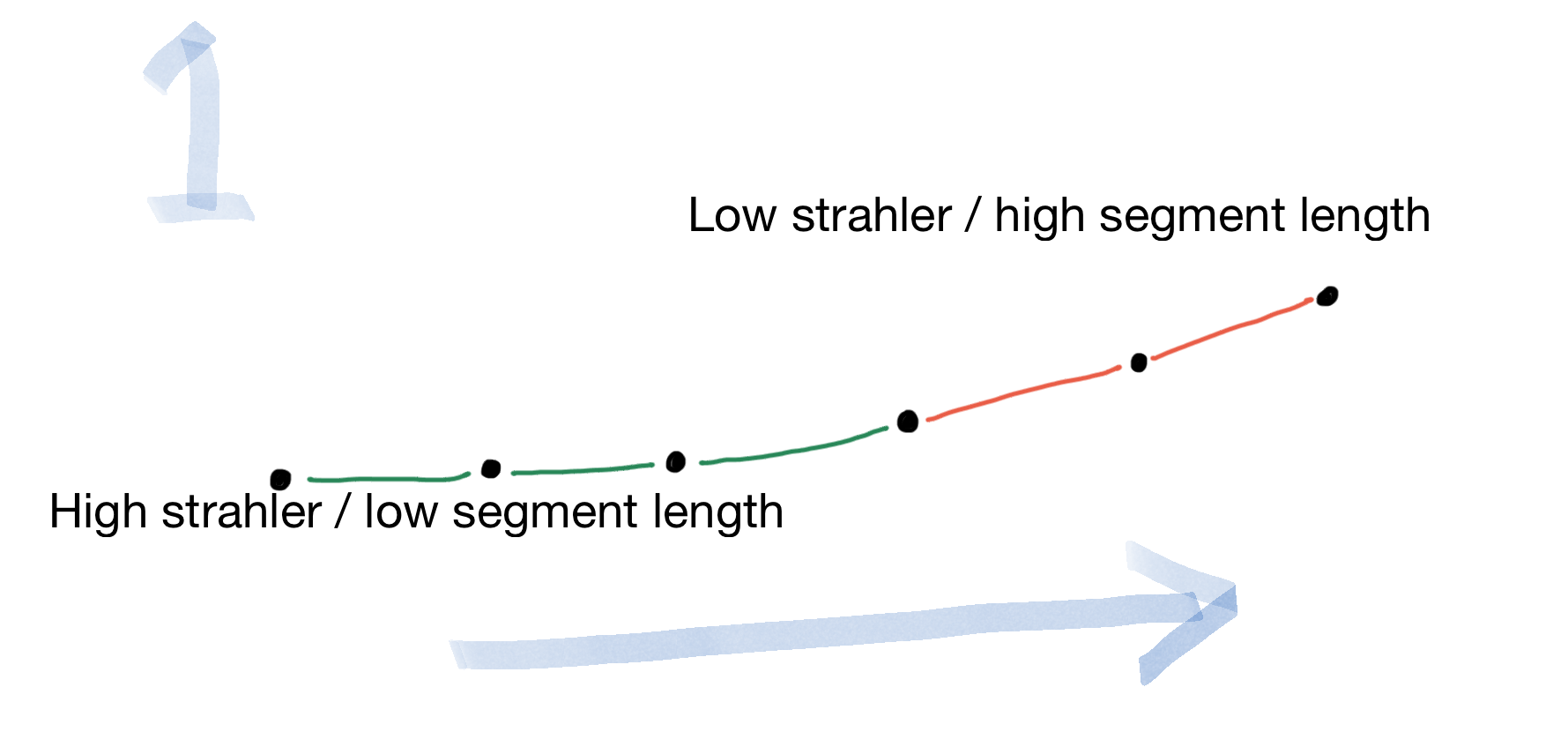 algorithm 1: set elevations up from river mouths