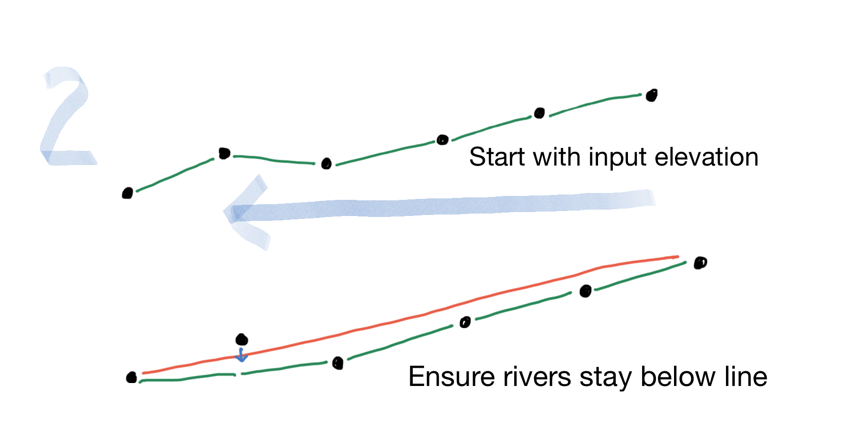 algorithm 2: set elevations down from ridges