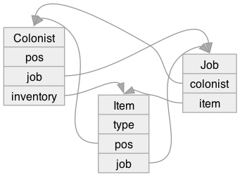 Object relationships diagram