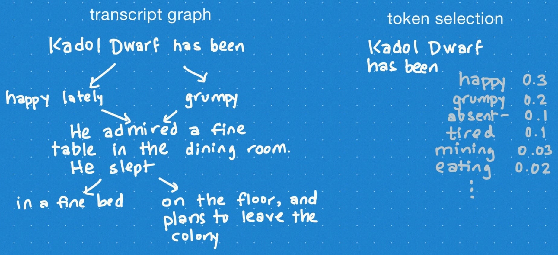 Drawing of transcript graph and token selection in LLMs