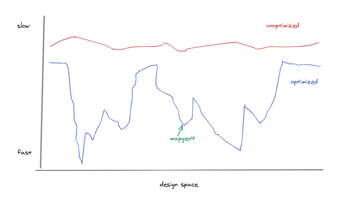 Optimization vs flexibility